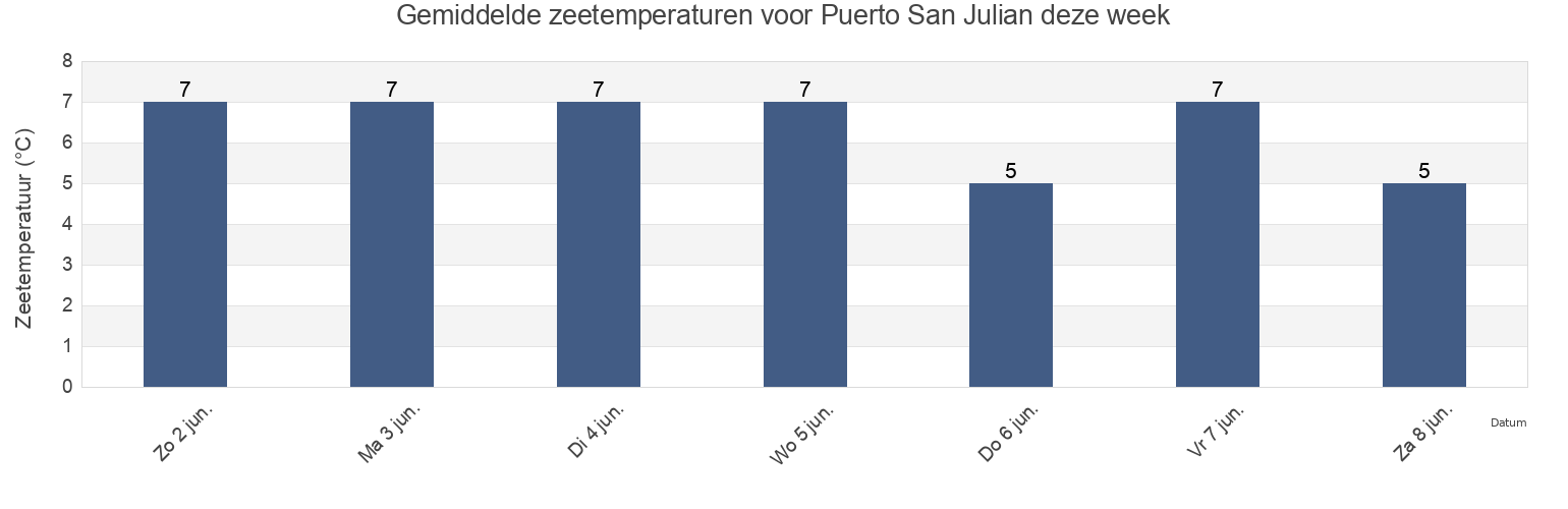 Gemiddelde zeetemperaturen voor Puerto San Julian, Santa Cruz, Argentina deze week