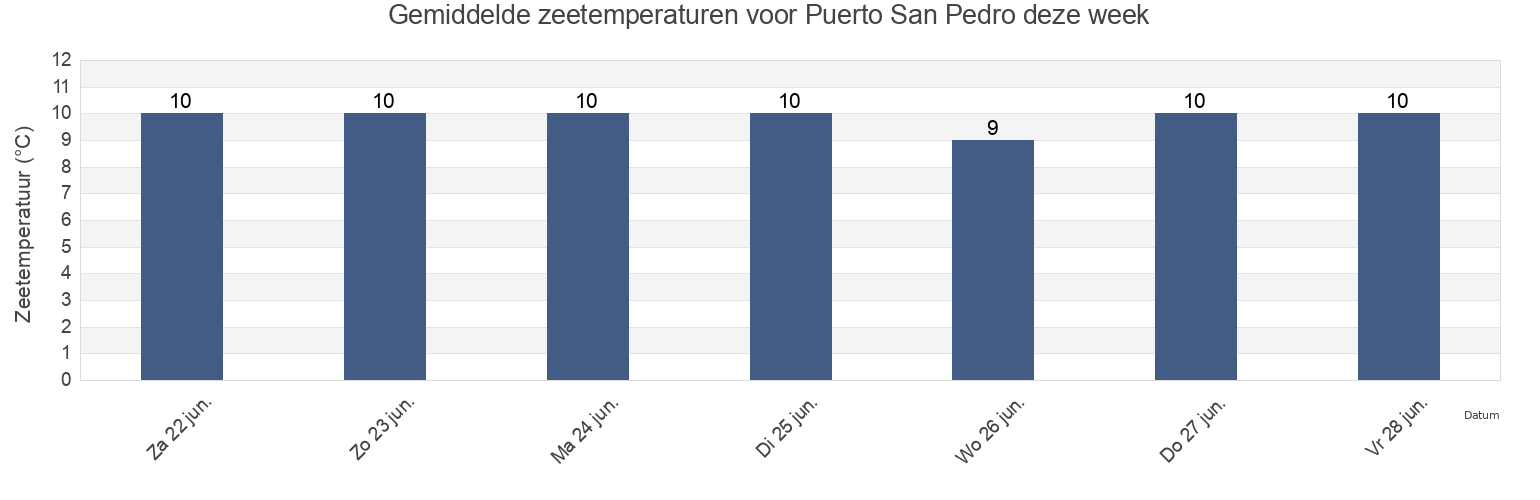 Gemiddelde zeetemperaturen voor Puerto San Pedro, Provincia de Chiloé, Los Lagos Region, Chile deze week