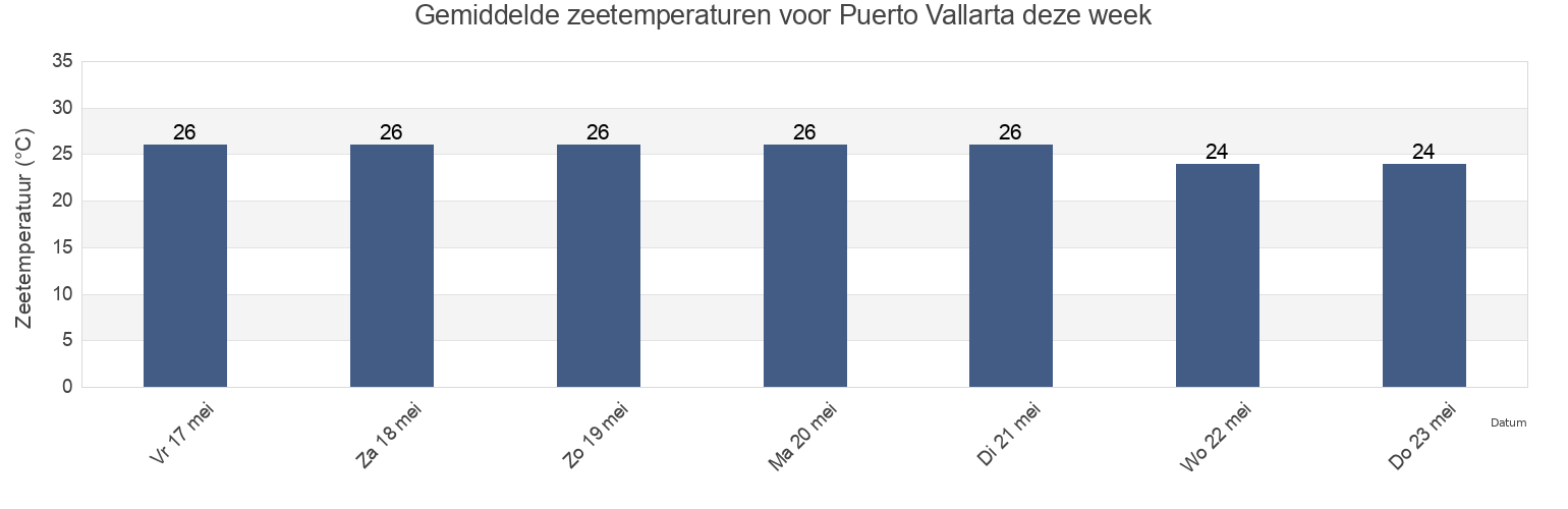 Gemiddelde zeetemperaturen voor Puerto Vallarta, Jalisco, Mexico deze week