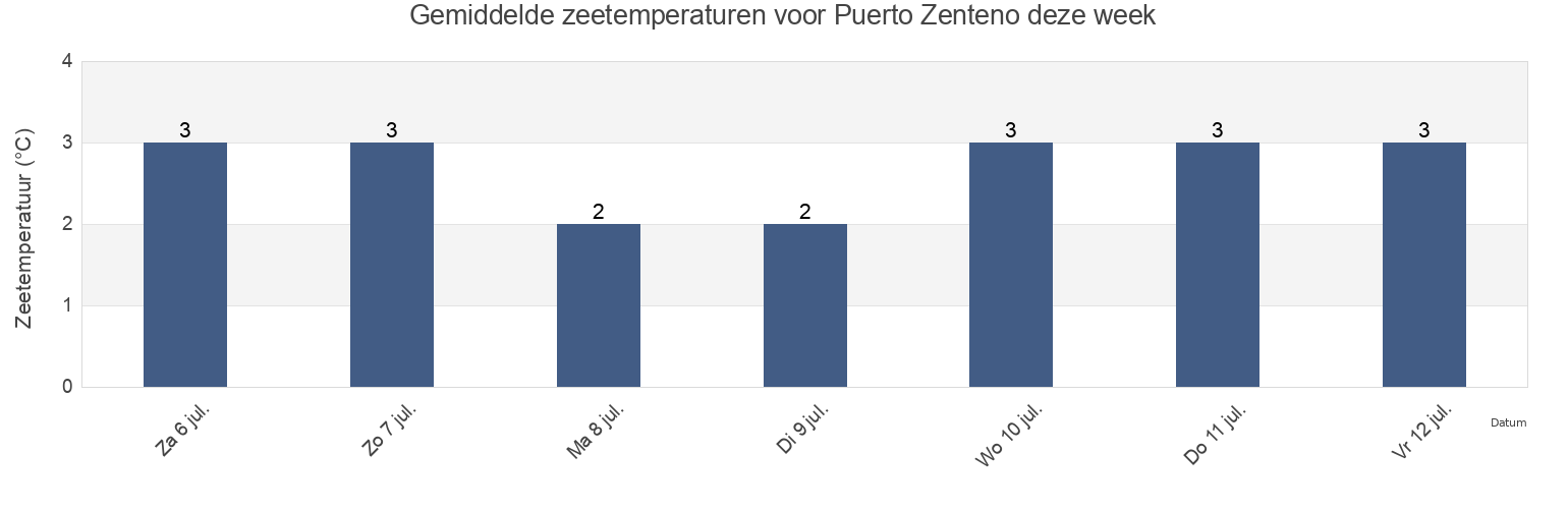 Gemiddelde zeetemperaturen voor Puerto Zenteno, Provincia de Magallanes, Region of Magallanes, Chile deze week