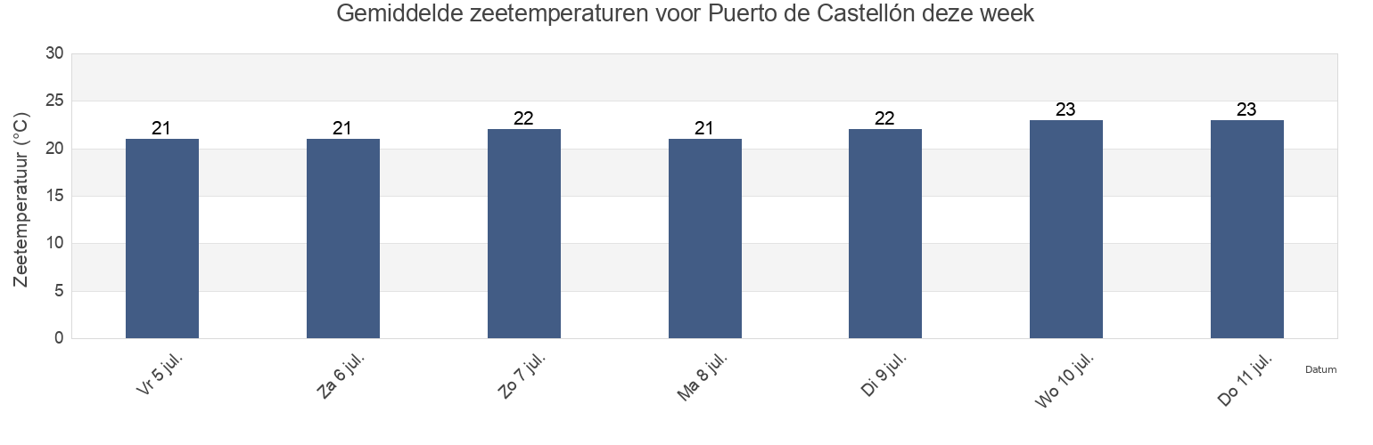 Gemiddelde zeetemperaturen voor Puerto de Castellón, Província de Castelló, Valencia, Spain deze week