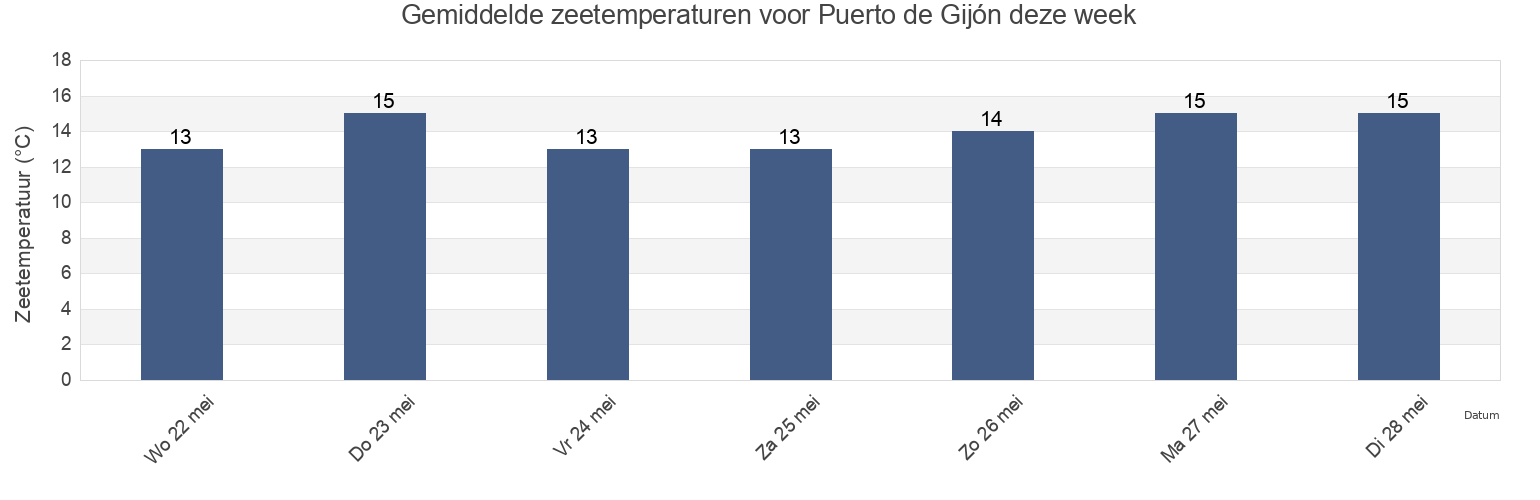 Gemiddelde zeetemperaturen voor Puerto de Gijón, Province of Asturias, Asturias, Spain deze week