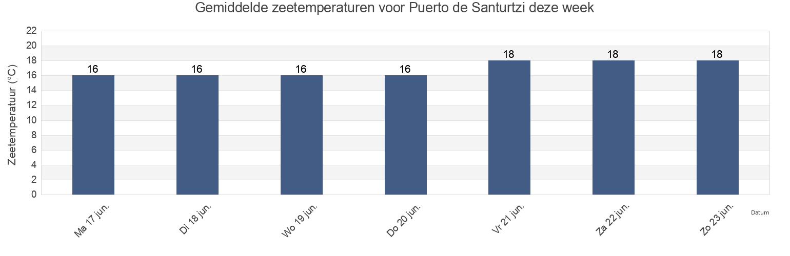 Gemiddelde zeetemperaturen voor Puerto de Santurtzi, Bizkaia, Basque Country, Spain deze week
