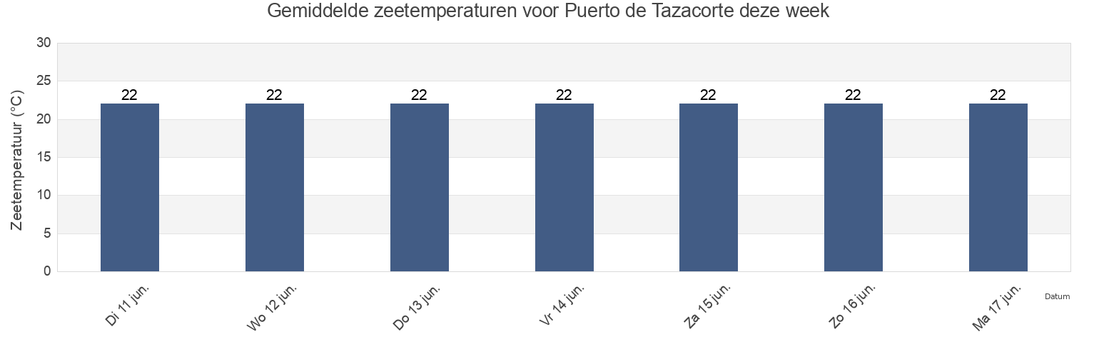 Gemiddelde zeetemperaturen voor Puerto de Tazacorte, Provincia de Santa Cruz de Tenerife, Canary Islands, Spain deze week
