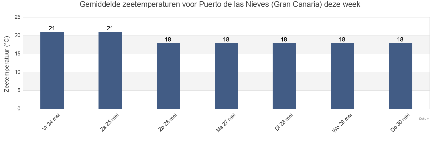 Gemiddelde zeetemperaturen voor Puerto de las Nieves (Gran Canaria), Provincia de Santa Cruz de Tenerife, Canary Islands, Spain deze week