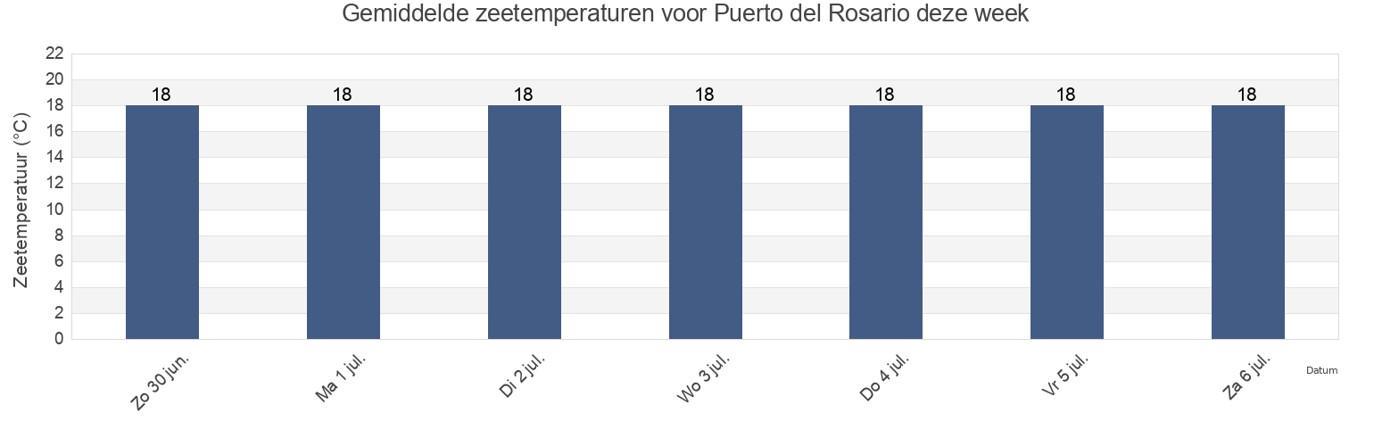 Gemiddelde zeetemperaturen voor Puerto del Rosario, Provincia de Las Palmas, Canary Islands, Spain deze week