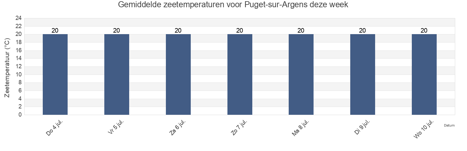 Gemiddelde zeetemperaturen voor Puget-sur-Argens, Var, Provence-Alpes-Côte d'Azur, France deze week