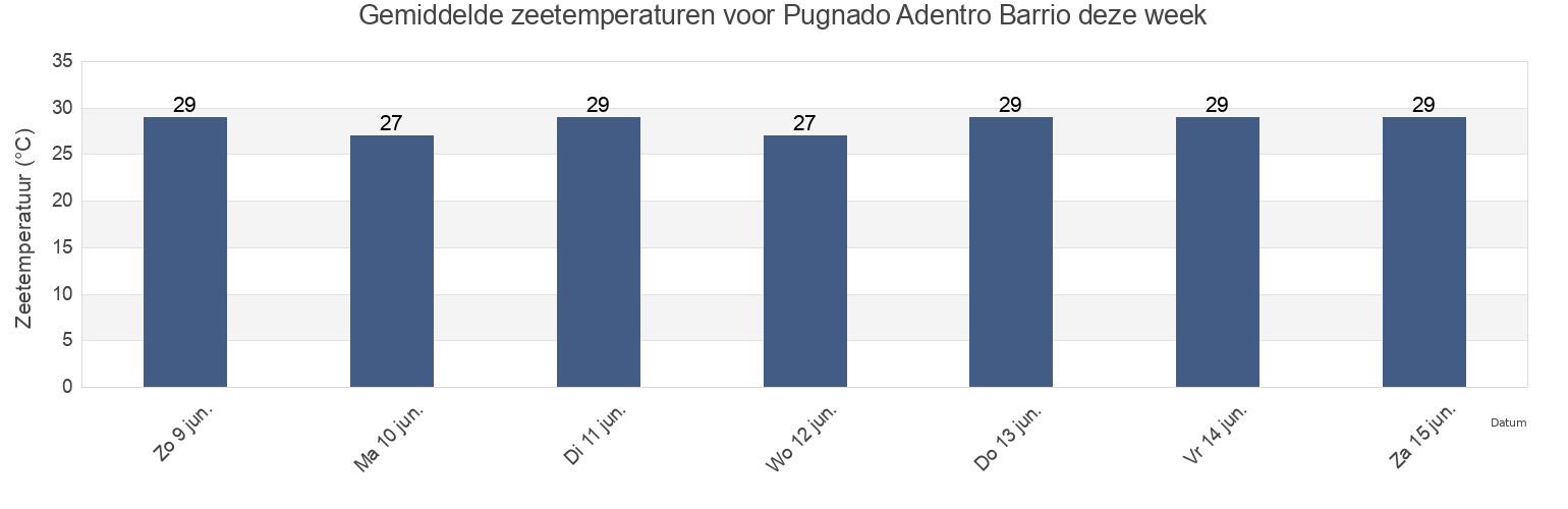 Gemiddelde zeetemperaturen voor Pugnado Adentro Barrio, Vega Baja, Puerto Rico deze week
