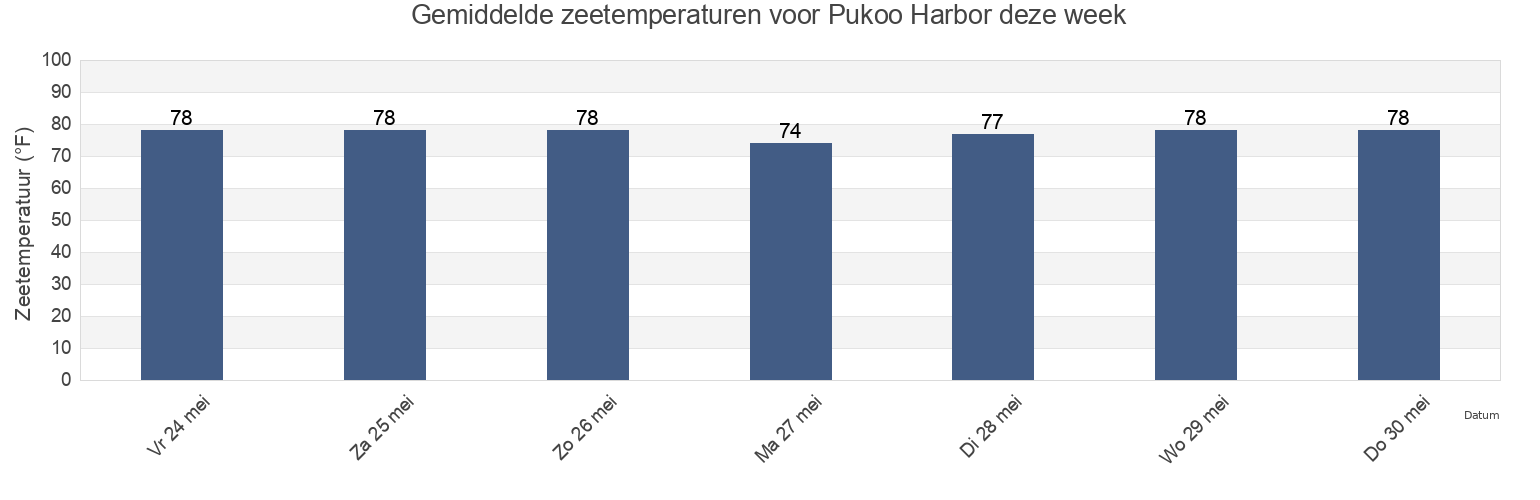 Gemiddelde zeetemperaturen voor Pukoo Harbor, Kalawao County, Hawaii, United States deze week