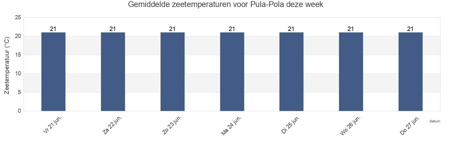 Gemiddelde zeetemperaturen voor Pula-Pola, Istria, Croatia deze week