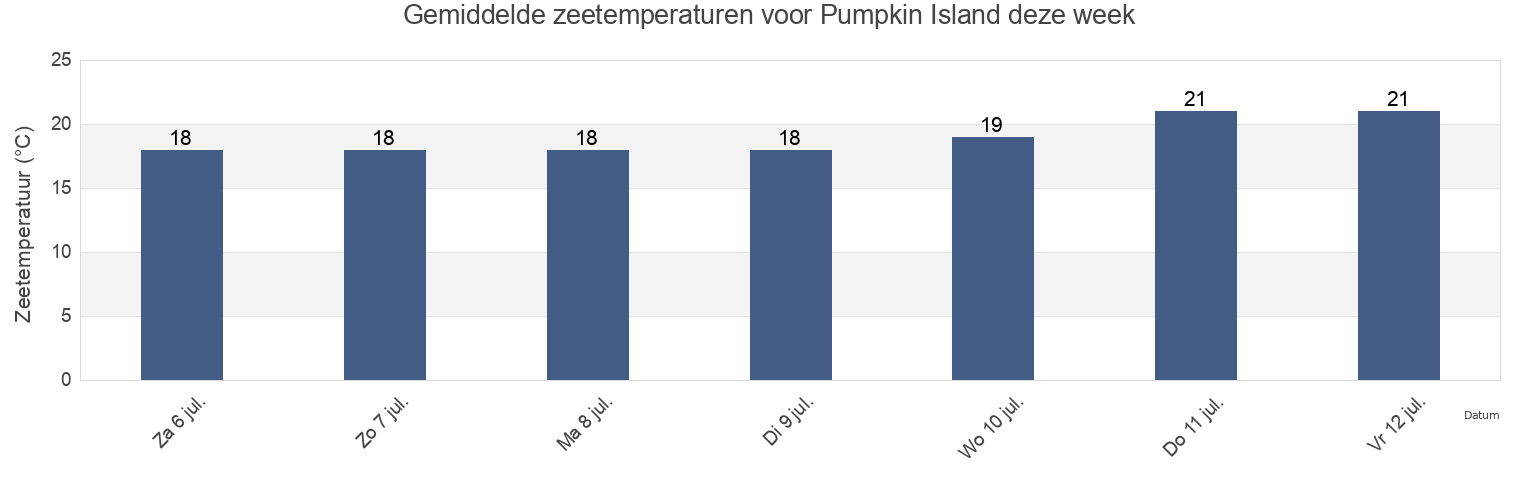Gemiddelde zeetemperaturen voor Pumpkin Island, Livingstone, Queensland, Australia deze week