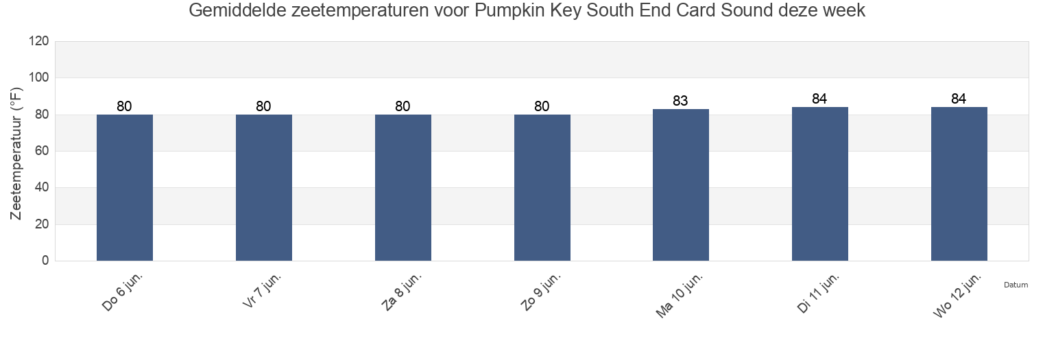 Gemiddelde zeetemperaturen voor Pumpkin Key South End Card Sound, Miami-Dade County, Florida, United States deze week