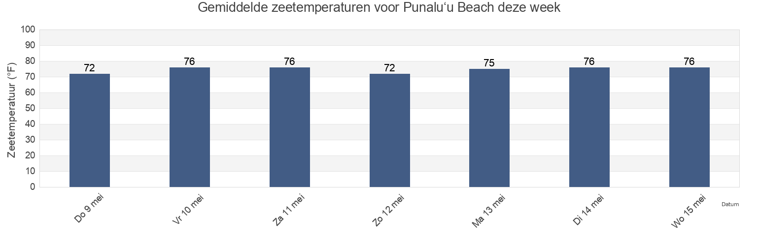 Gemiddelde zeetemperaturen voor Punalu‘u Beach, Hawaii County, Hawaii, United States deze week