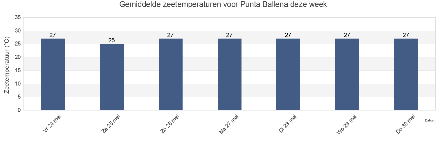 Gemiddelde zeetemperaturen voor Punta Ballena, Jama, Manabí, Ecuador deze week