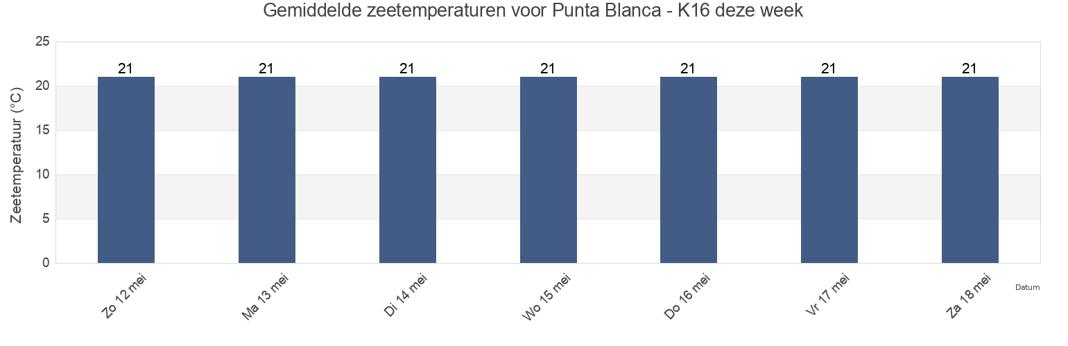 Gemiddelde zeetemperaturen voor Punta Blanca - K16, Provincia de Santa Cruz de Tenerife, Canary Islands, Spain deze week