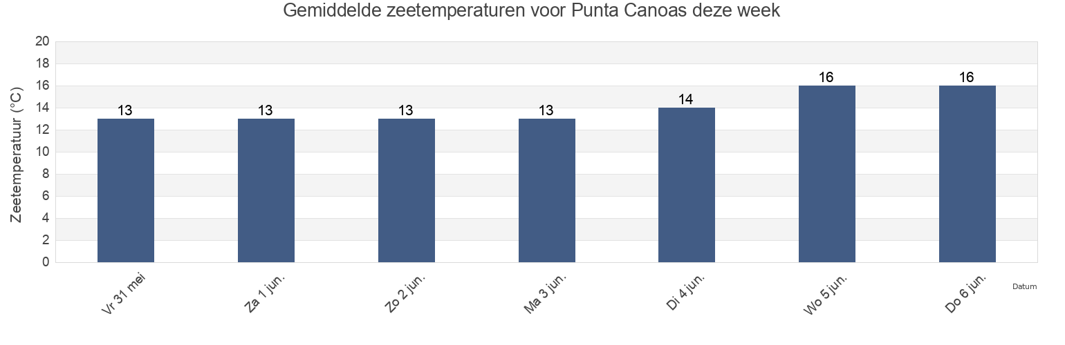 Gemiddelde zeetemperaturen voor Punta Canoas, Puerto Peñasco, Sonora, Mexico deze week