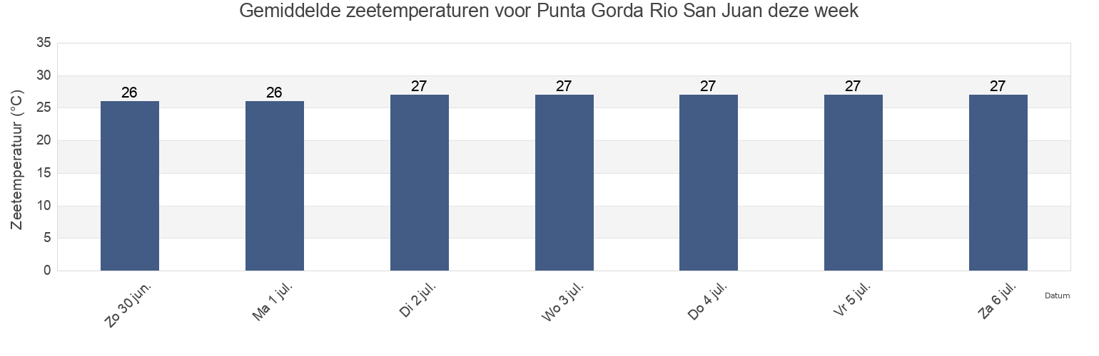 Gemiddelde zeetemperaturen voor Punta Gorda Rio San Juan, Municipio Benítez, Sucre, Venezuela deze week