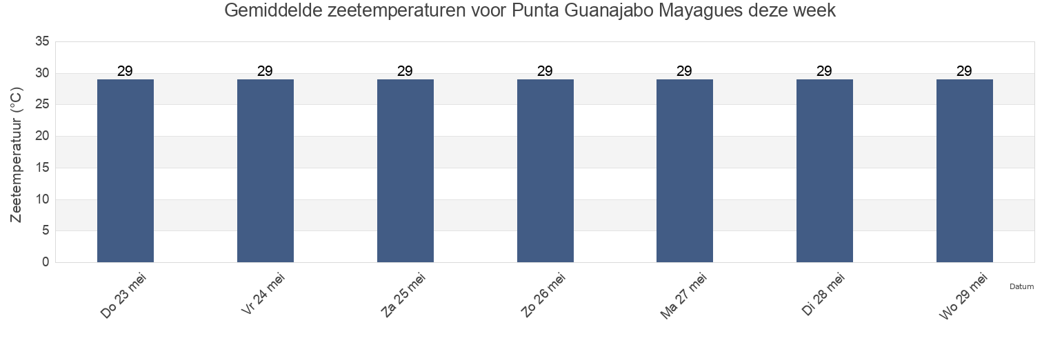 Gemiddelde zeetemperaturen voor Punta Guanajabo Mayagues, Sábalos Barrio, Mayagüez, Puerto Rico deze week