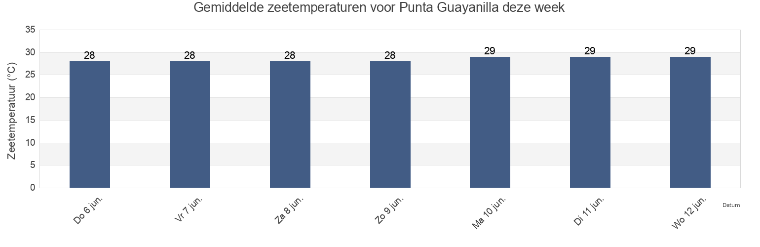 Gemiddelde zeetemperaturen voor Punta Guayanilla, Guayanilla Barrio-Pueblo, Guayanilla, Puerto Rico deze week