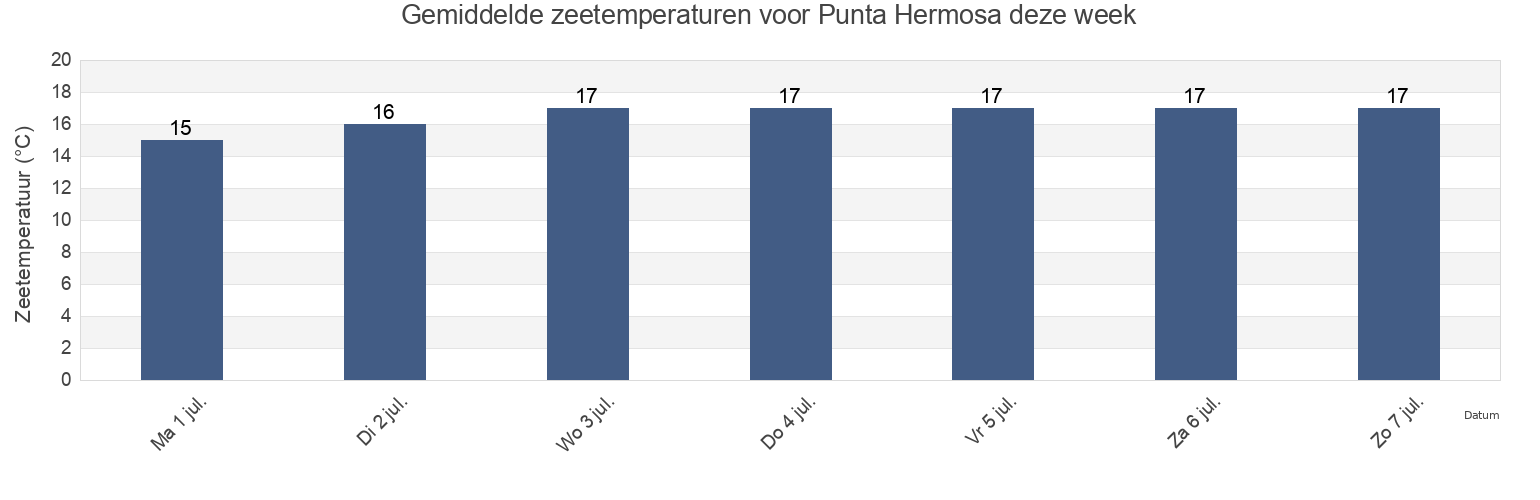 Gemiddelde zeetemperaturen voor Punta Hermosa, Lima, Lima region, Peru deze week