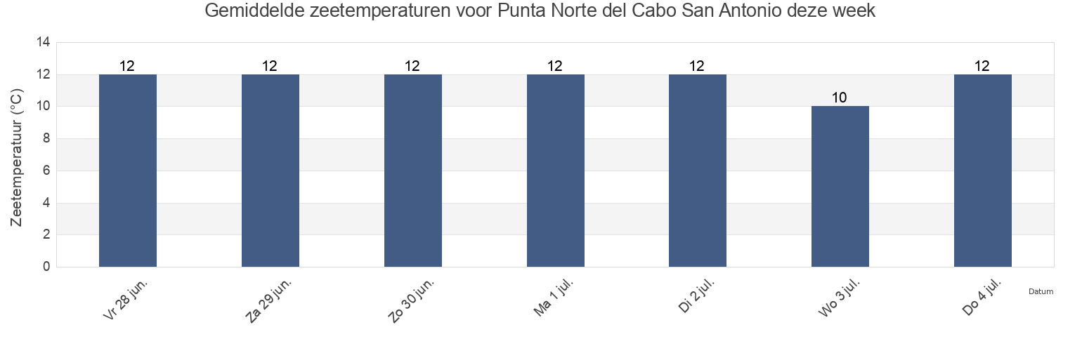 Gemiddelde zeetemperaturen voor Punta Norte del Cabo San Antonio, Partido de General Lavalle, Buenos Aires, Argentina deze week
