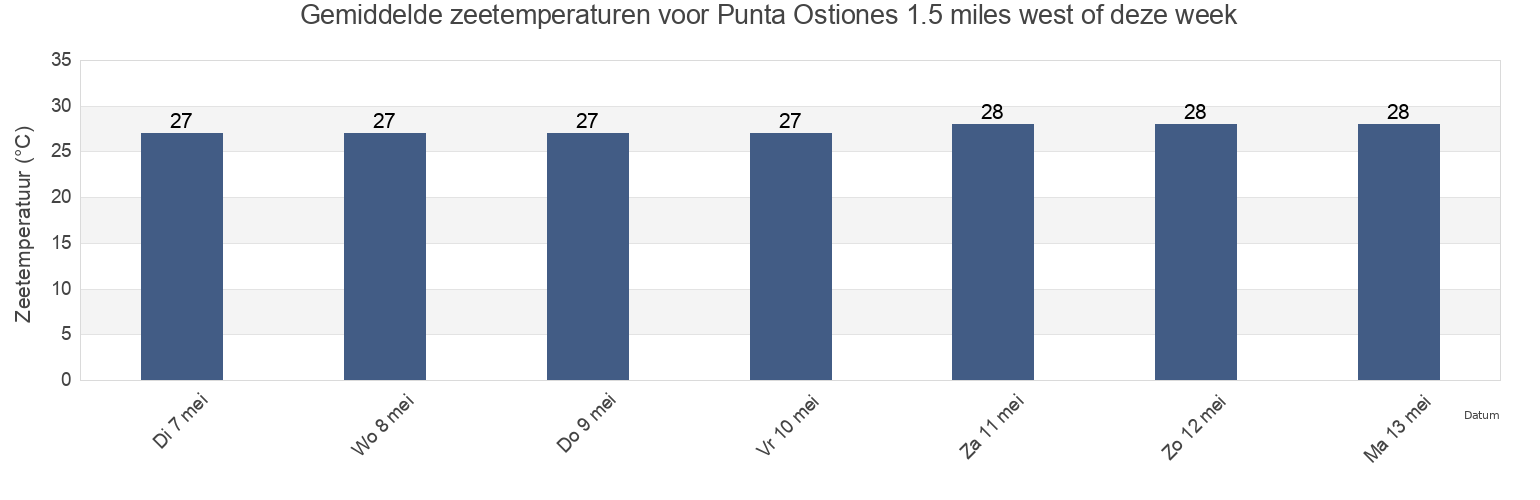 Gemiddelde zeetemperaturen voor Punta Ostiones 1.5 miles west of, Cabo Rojo Barrio-Pueblo, Cabo Rojo, Puerto Rico deze week
