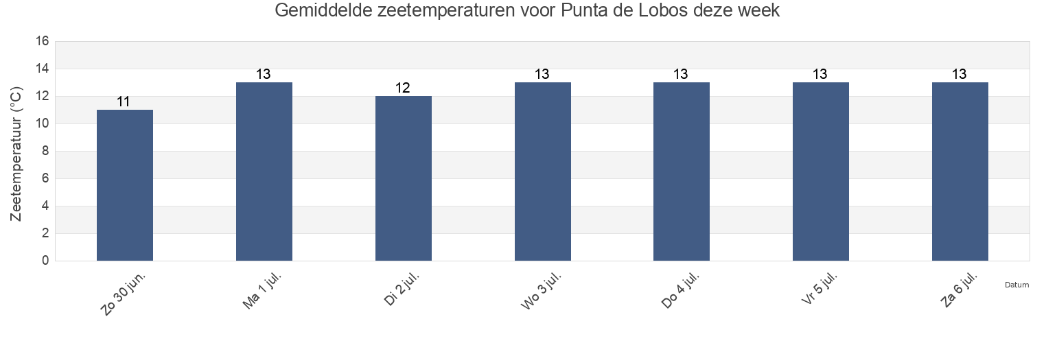 Gemiddelde zeetemperaturen voor Punta de Lobos, Provincia de Cardenal Caro, O'Higgins Region, Chile deze week