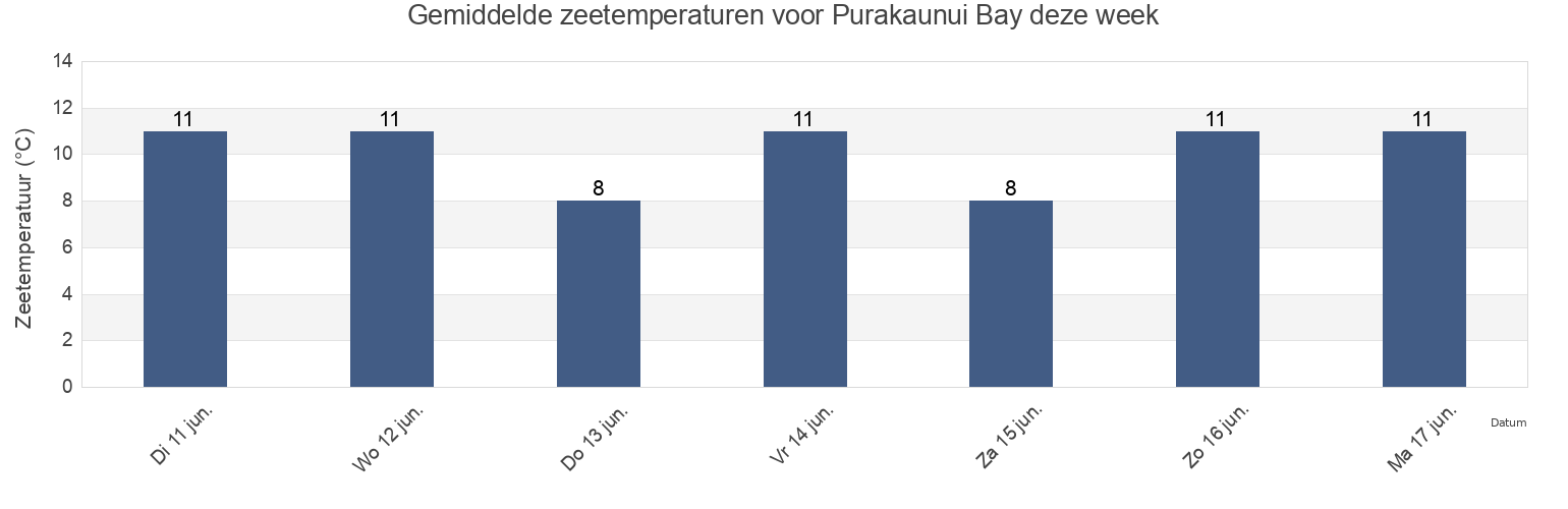Gemiddelde zeetemperaturen voor Purakaunui Bay, Otago, New Zealand deze week