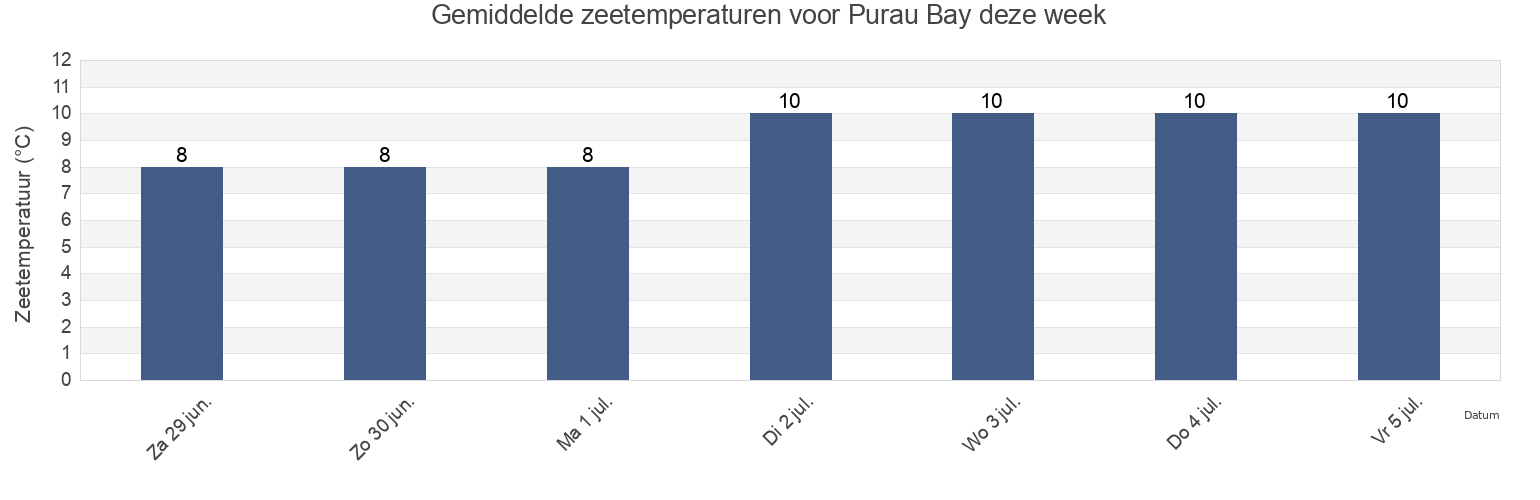 Gemiddelde zeetemperaturen voor Purau Bay, New Zealand deze week
