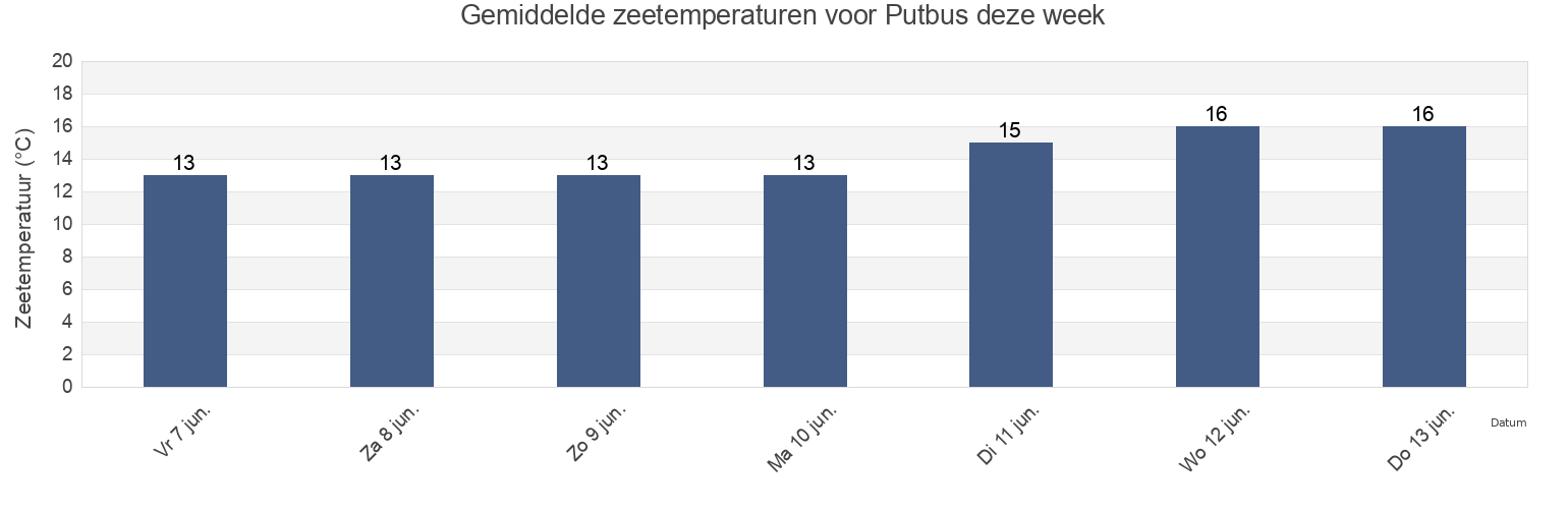 Gemiddelde zeetemperaturen voor Putbus, Mecklenburg-Vorpommern, Germany deze week