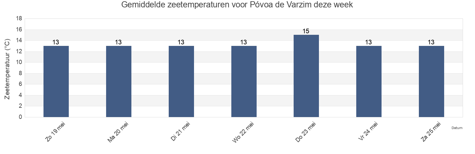 Gemiddelde zeetemperaturen voor Póvoa de Varzim, Porto, Portugal deze week