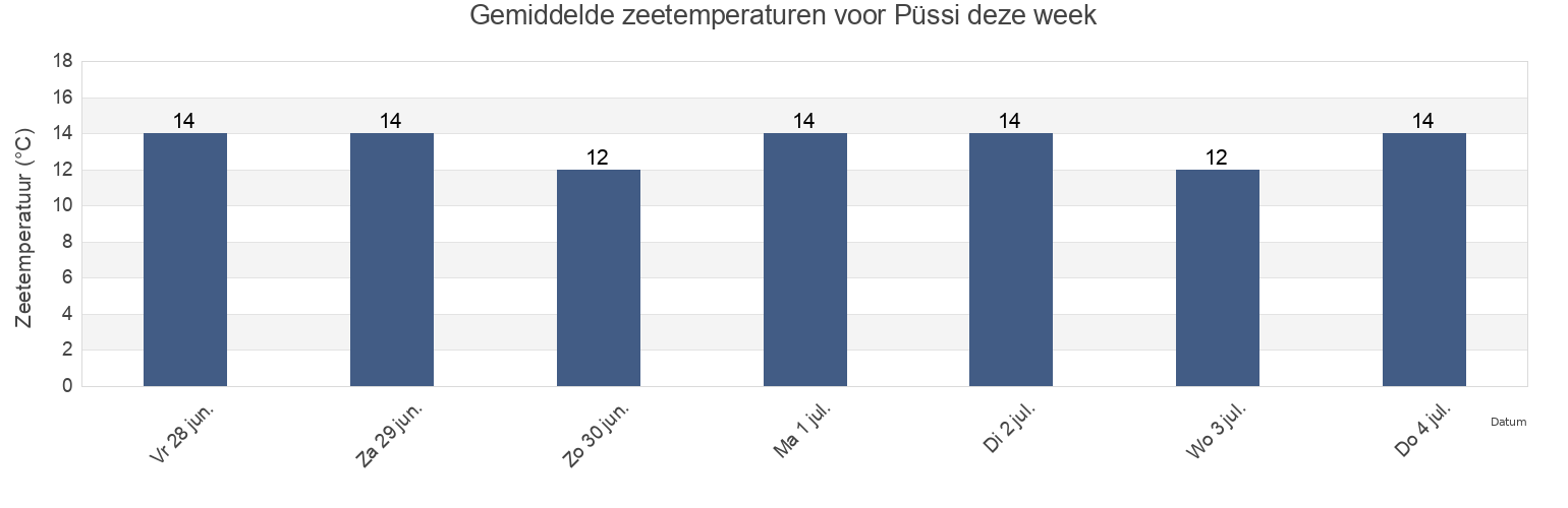 Gemiddelde zeetemperaturen voor Püssi, Lüganuse vald, Ida-Virumaa, Estonia deze week