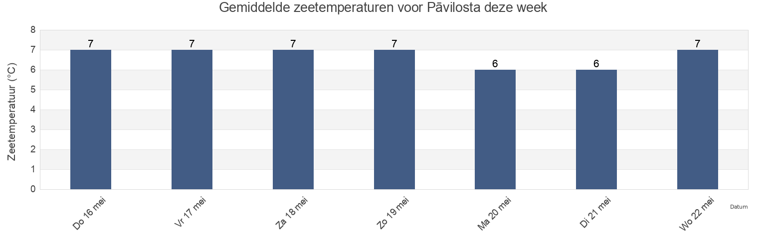 Gemiddelde zeetemperaturen voor Pāvilosta, Pāvilostas, Latvia deze week