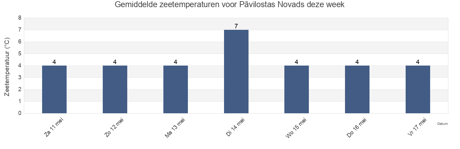 Gemiddelde zeetemperaturen voor Pāvilostas Novads, Latvia deze week