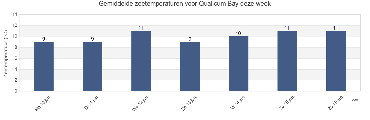 Gemiddelde zeetemperaturen voor Qualicum Bay, British Columbia, Canada deze week