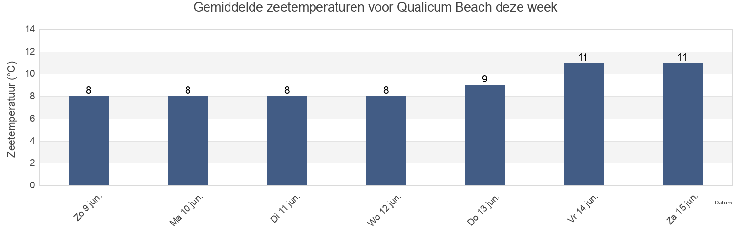 Gemiddelde zeetemperaturen voor Qualicum Beach, Regional District of Nanaimo, British Columbia, Canada deze week