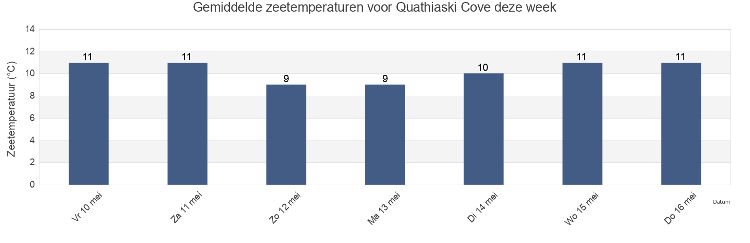 Gemiddelde zeetemperaturen voor Quathiaski Cove, Comox Valley Regional District, British Columbia, Canada deze week
