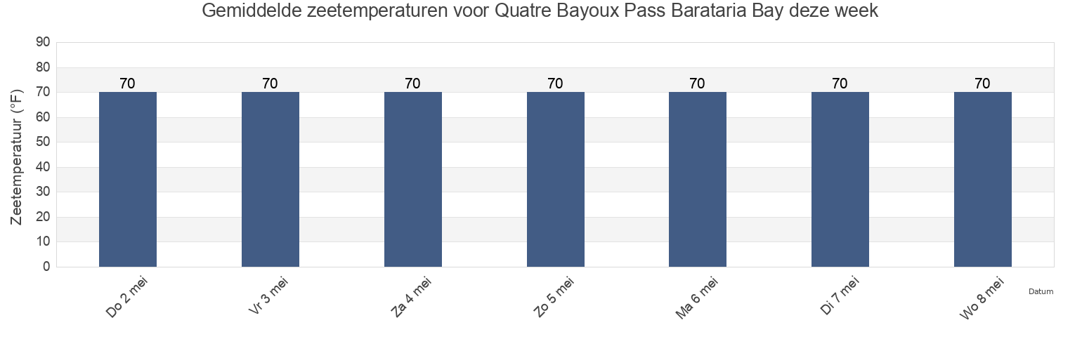 Gemiddelde zeetemperaturen voor Quatre Bayoux Pass Barataria Bay, Plaquemines Parish, Louisiana, United States deze week