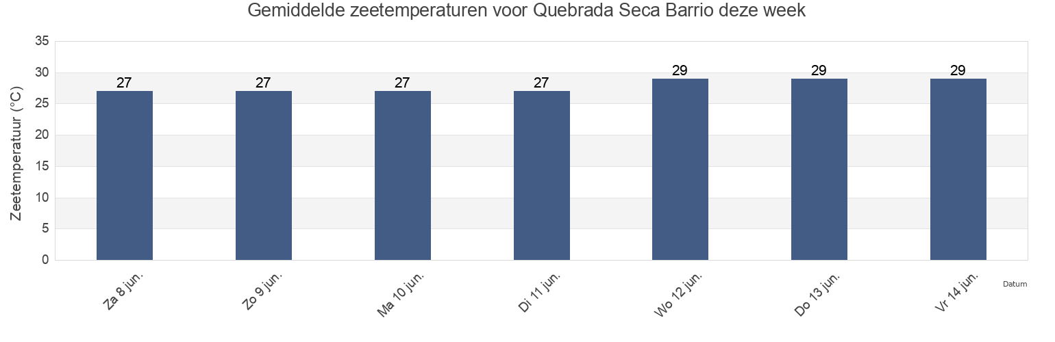 Gemiddelde zeetemperaturen voor Quebrada Seca Barrio, Ceiba, Puerto Rico deze week