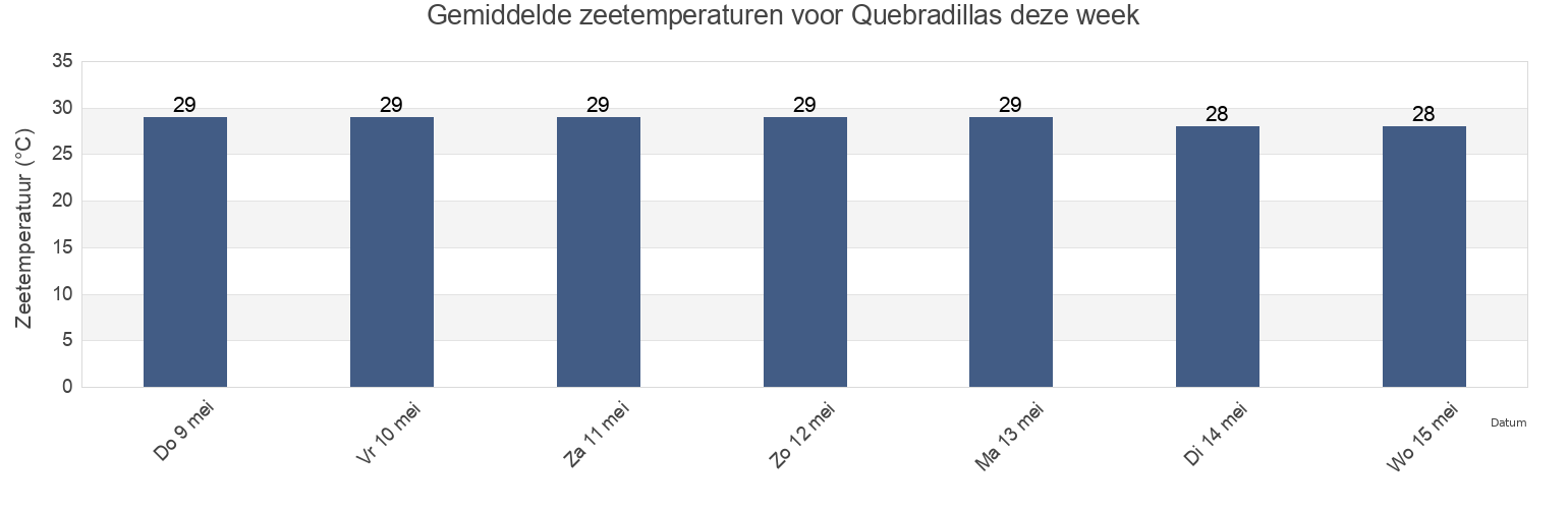 Gemiddelde zeetemperaturen voor Quebradillas, Quebradillas Barrio-Pueblo, Quebradillas, Puerto Rico deze week