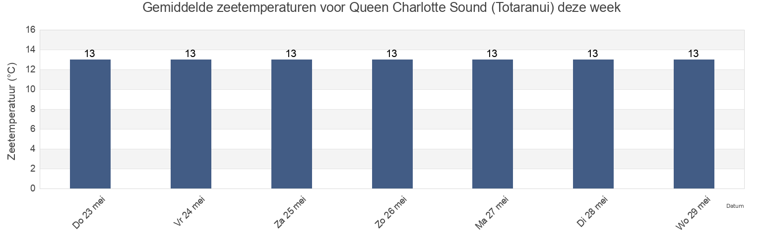 Gemiddelde zeetemperaturen voor Queen Charlotte Sound (Totaranui), Marlborough, New Zealand deze week