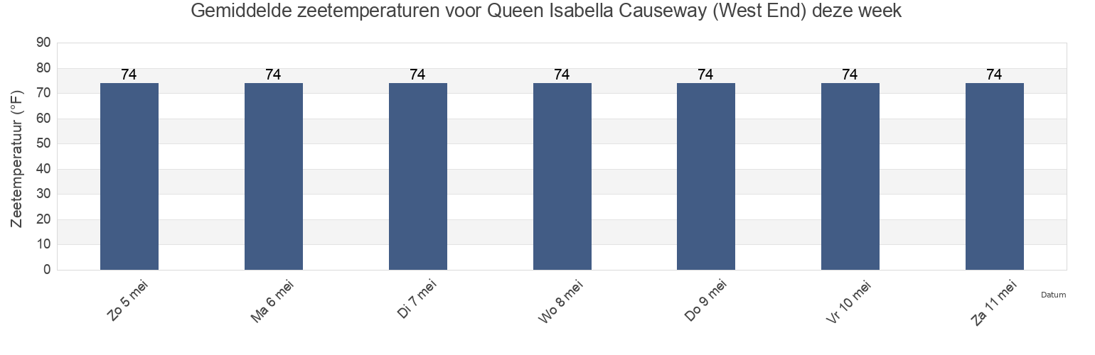 Gemiddelde zeetemperaturen voor Queen Isabella Causeway (West End), Cameron County, Texas, United States deze week
