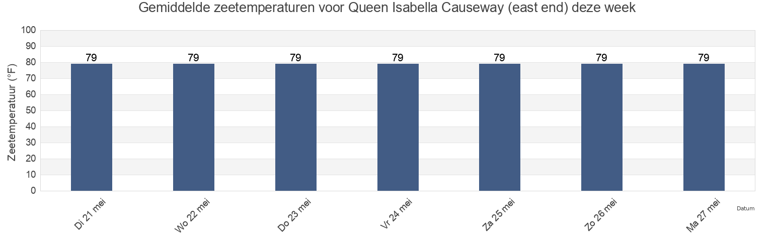 Gemiddelde zeetemperaturen voor Queen Isabella Causeway (east end), Cameron County, Texas, United States deze week