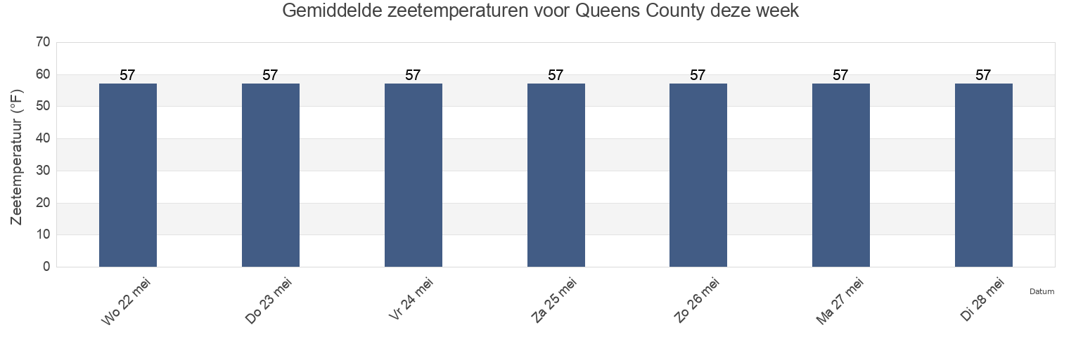Gemiddelde zeetemperaturen voor Queens County, New York, United States deze week