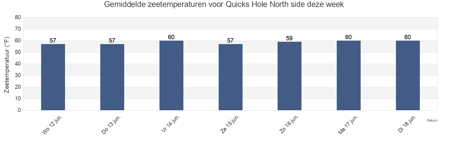 Gemiddelde zeetemperaturen voor Quicks Hole North side, Dukes County, Massachusetts, United States deze week