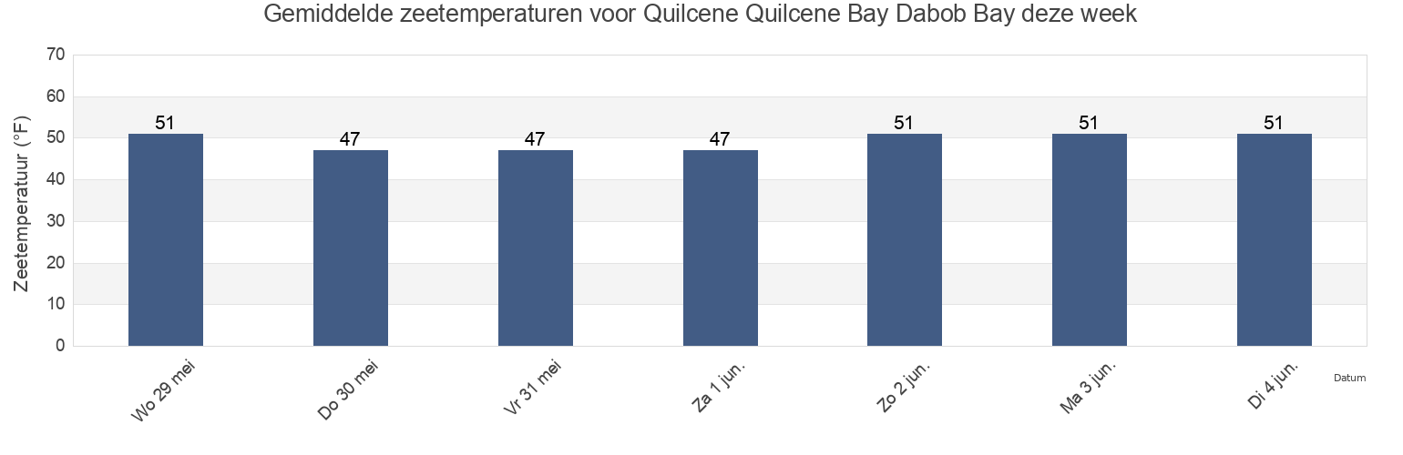 Gemiddelde zeetemperaturen voor Quilcene Quilcene Bay Dabob Bay, Kitsap County, Washington, United States deze week