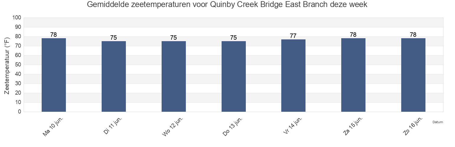 Gemiddelde zeetemperaturen voor Quinby Creek Bridge East Branch, Berkeley County, South Carolina, United States deze week