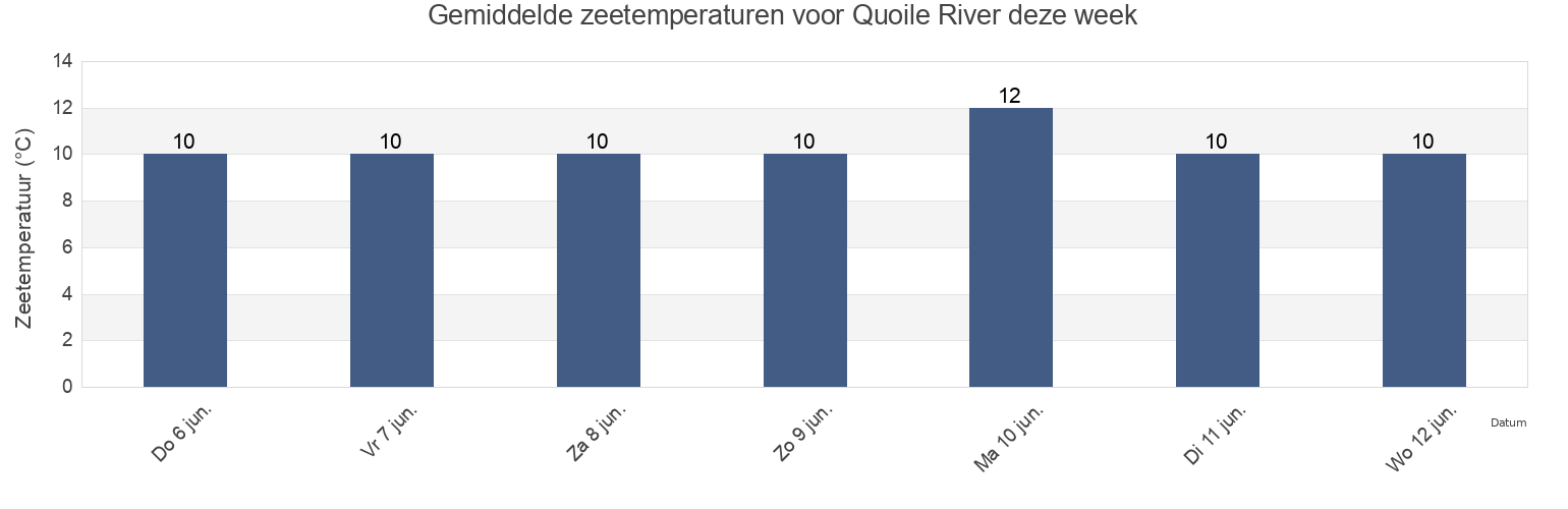 Gemiddelde zeetemperaturen voor Quoile River, Northern Ireland, United Kingdom deze week