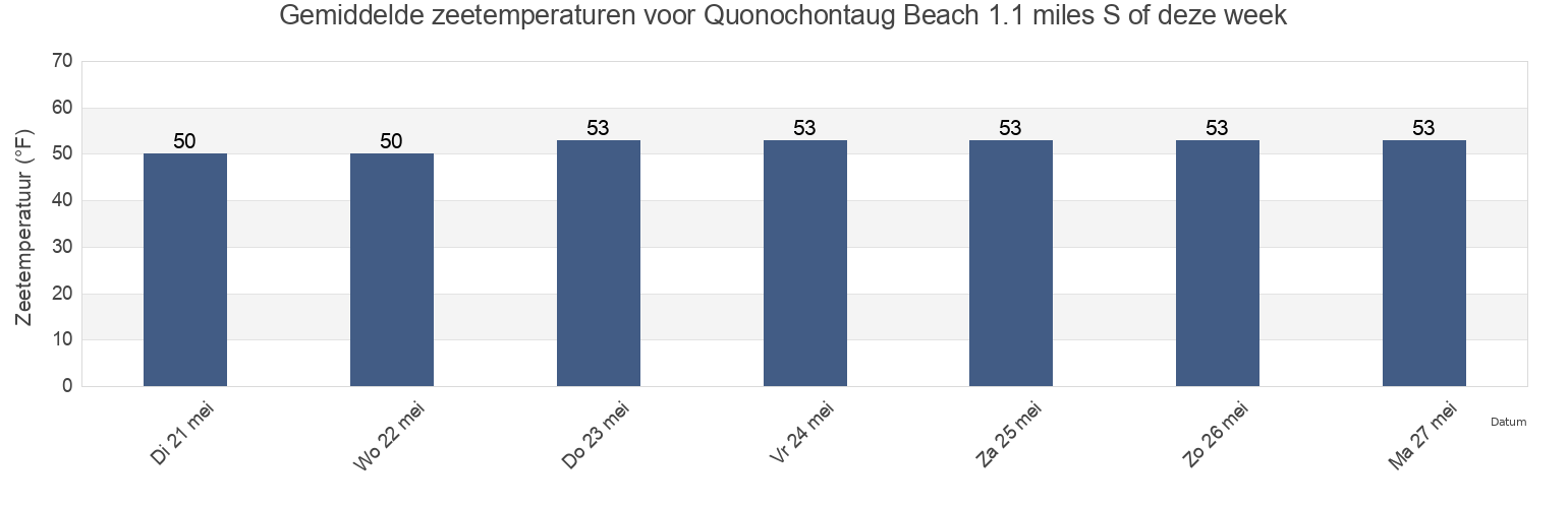 Gemiddelde zeetemperaturen voor Quonochontaug Beach 1.1 miles S of, Washington County, Rhode Island, United States deze week