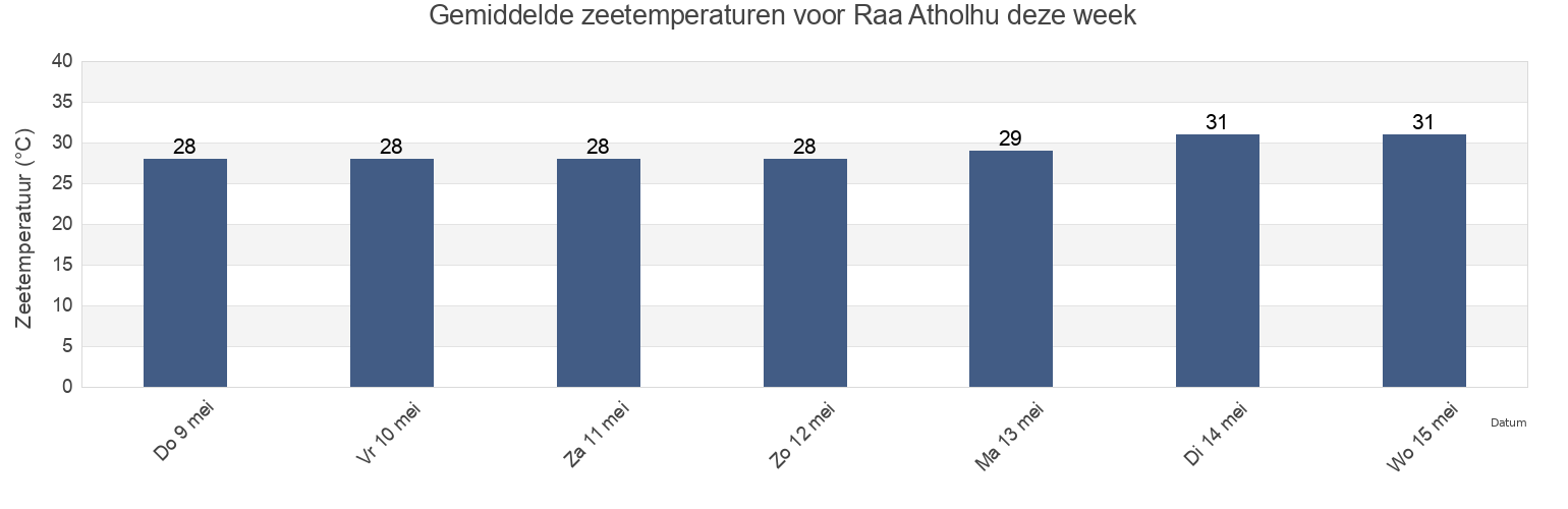 Gemiddelde zeetemperaturen voor Raa Atholhu, Maldives deze week